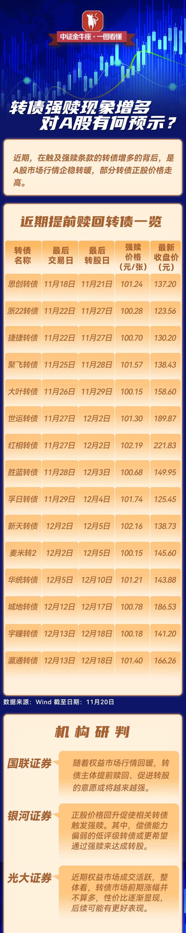 开云体育(中国)官方网站【一图看懂】转债强赎表象加多 对A股有何预示？-开云·kaiyun(中国)体育官方网站 登录入口